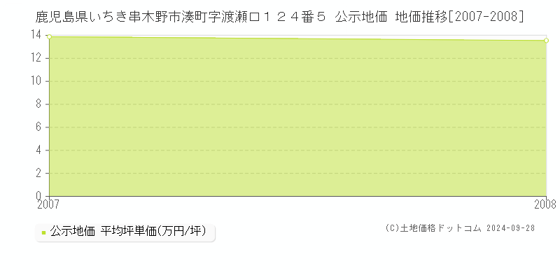 鹿児島県いちき串木野市湊町字渡瀬口１２４番５ 公示地価 地価推移[2007-2007]