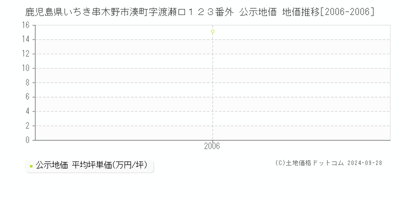 鹿児島県いちき串木野市湊町字渡瀬口１２３番外 公示地価 地価推移[2006-2006]