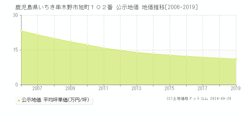 鹿児島県いちき串木野市旭町１０２番 公示地価 地価推移[2006-2011]