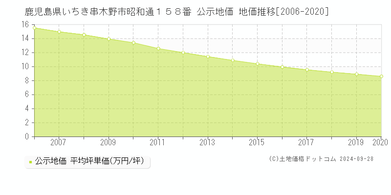 鹿児島県いちき串木野市昭和通１５８番 公示地価 地価推移[2006-2015]