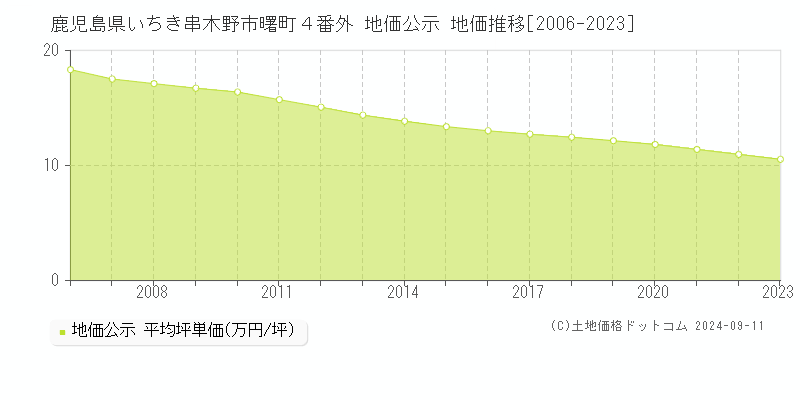 鹿児島県いちき串木野市曙町４番外 地価公示 地価推移[2006-2023]