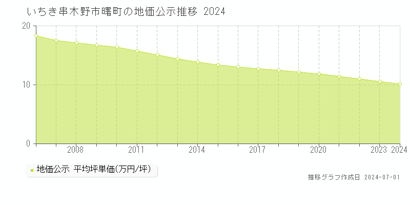 いちき串木野市曙町の地価公示推移グラフ 