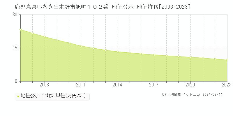 鹿児島県いちき串木野市旭町１０２番 公示地価 地価推移[2006-2024]