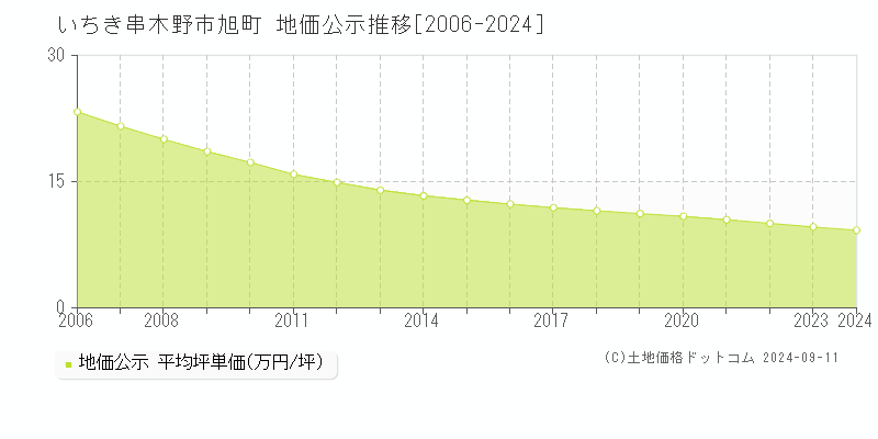 旭町(いちき串木野市)の地価公示推移グラフ(坪単価)[2006-2024年]