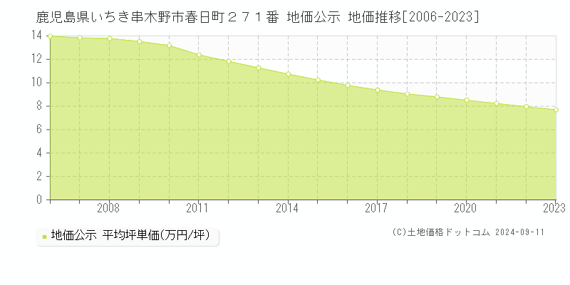 鹿児島県いちき串木野市春日町２７１番 地価公示 地価推移[2006-2023]