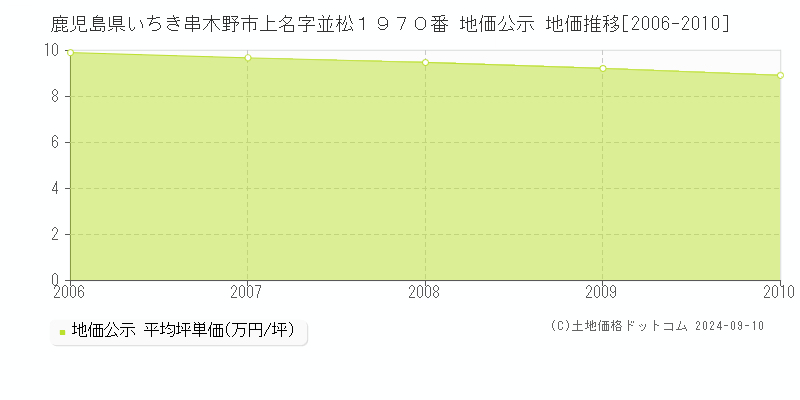 鹿児島県いちき串木野市上名字並松１９７０番 地価公示 地価推移[2006-2010]