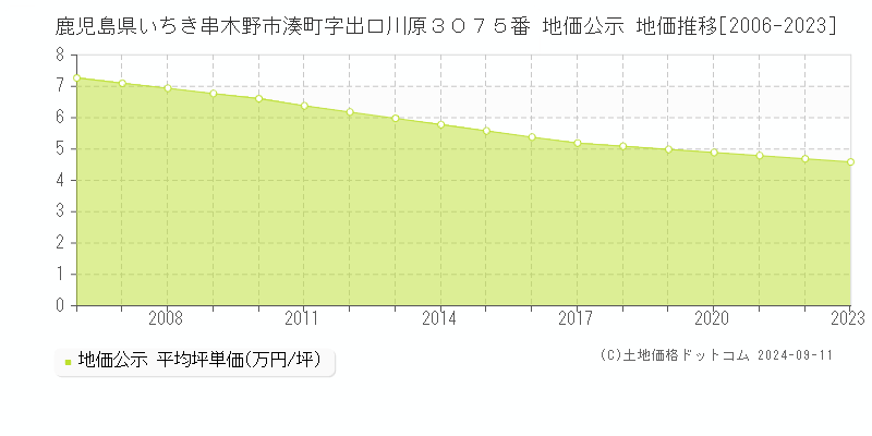 鹿児島県いちき串木野市湊町字出口川原３０７５番 地価公示 地価推移[2006-2023]