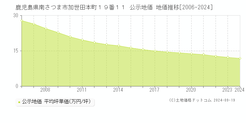 鹿児島県南さつま市加世田本町１９番１１ 公示地価 地価推移[2006-2024]