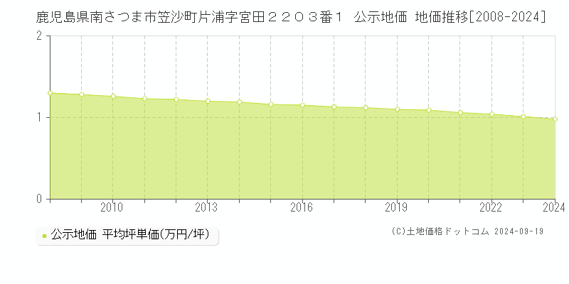 鹿児島県南さつま市笠沙町片浦字宮田２２０３番１ 公示地価 地価推移[2008-2024]