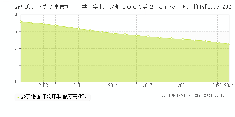 鹿児島県南さつま市加世田益山字北川ノ畑６０６０番２ 公示地価 地価推移[2006-2024]