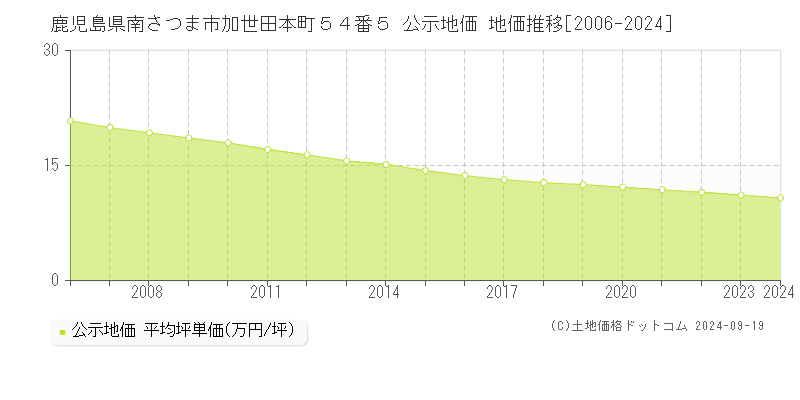 鹿児島県南さつま市加世田本町５４番５ 公示地価 地価推移[2006-2024]