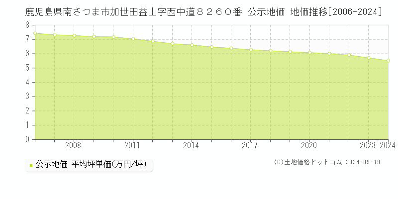 鹿児島県南さつま市加世田益山字西中道８２６０番 公示地価 地価推移[2006-2024]