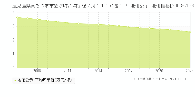 鹿児島県南さつま市笠沙町片浦字樋ノ河１１１０番１２ 公示地価 地価推移[2006-2024]