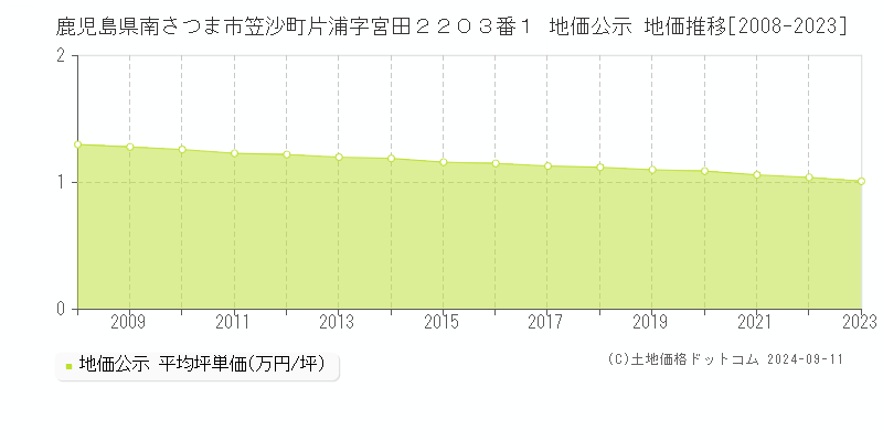 鹿児島県南さつま市笠沙町片浦字宮田２２０３番１ 地価公示 地価推移[2008-2023]