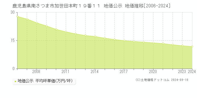 鹿児島県南さつま市加世田本町１９番１１ 公示地価 地価推移[2006-2024]