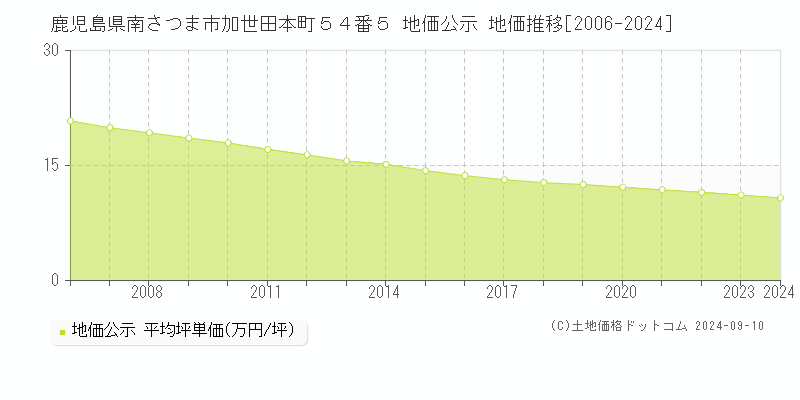 鹿児島県南さつま市加世田本町５４番５ 地価公示 地価推移[2006-2023]