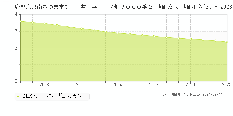 鹿児島県南さつま市加世田益山字北川ノ畑６０６０番２ 地価公示 地価推移[2006-2023]