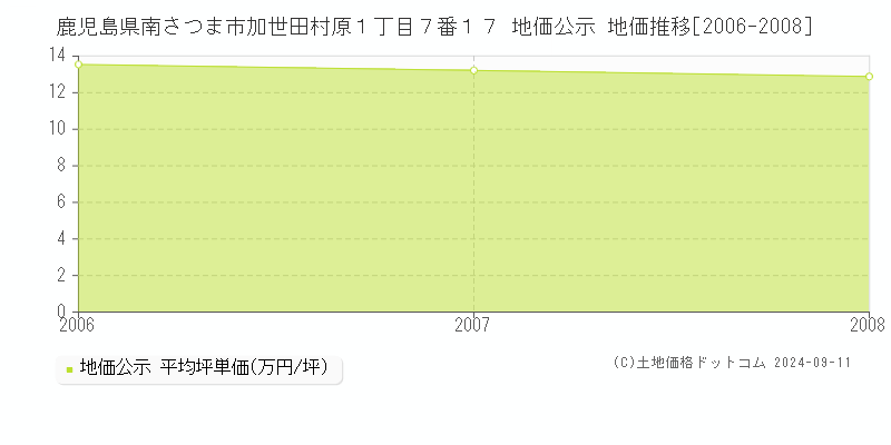 鹿児島県南さつま市加世田村原１丁目７番１７ 地価公示 地価推移[2006-2008]