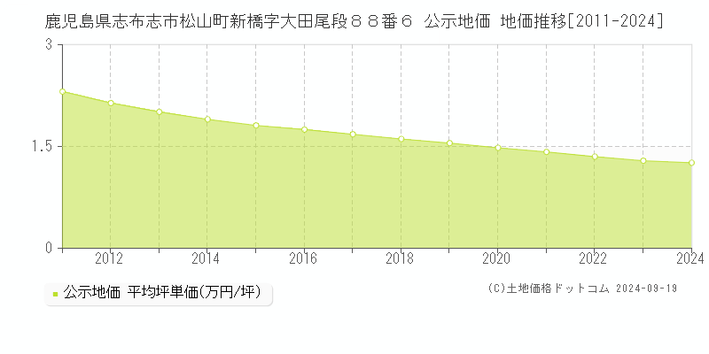 鹿児島県志布志市松山町新橋字大田尾段８８番６ 公示地価 地価推移[2011-2024]