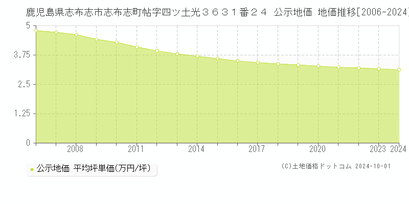 鹿児島県志布志市志布志町帖字四ツ土光３６３１番２４ 公示地価 地価推移[2006-2024]