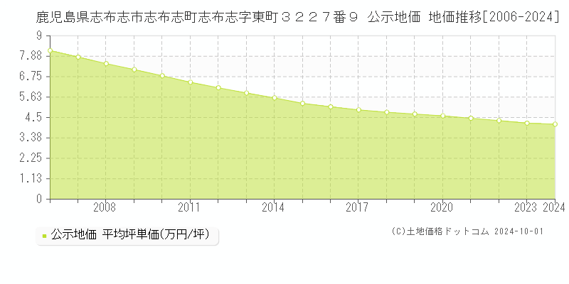 鹿児島県志布志市志布志町志布志字東町３２２７番９ 公示地価 地価推移[2006-2024]