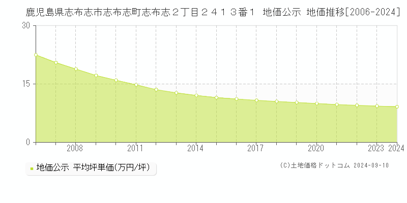 鹿児島県志布志市志布志町志布志２丁目２４１３番１ 地価公示 地価推移[2006-2023]