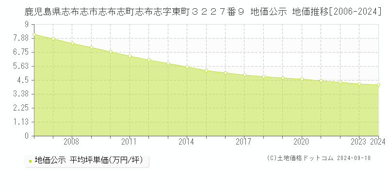 鹿児島県志布志市志布志町志布志字東町３２２７番９ 地価公示 地価推移[2006-2023]