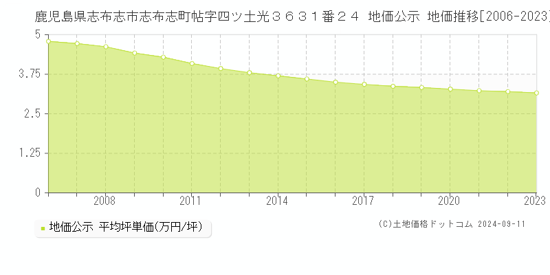 鹿児島県志布志市志布志町帖字四ツ土光３６３１番２４ 地価公示 地価推移[2006-2023]