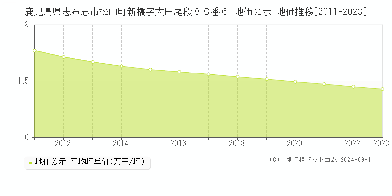 鹿児島県志布志市松山町新橋字大田尾段８８番６ 公示地価 地価推移[2011-2024]