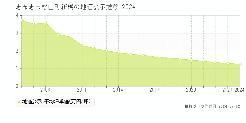 志布志市松山町新橋の地価公示推移グラフ 