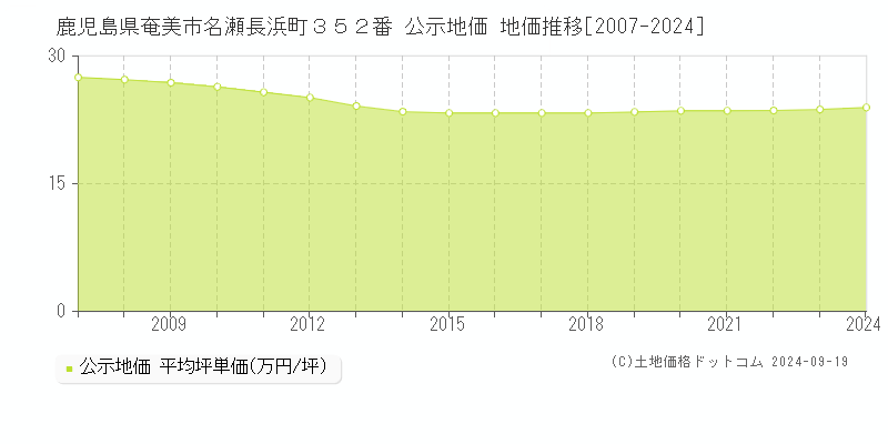 鹿児島県奄美市名瀬長浜町３５２番 公示地価 地価推移[2007-2024]