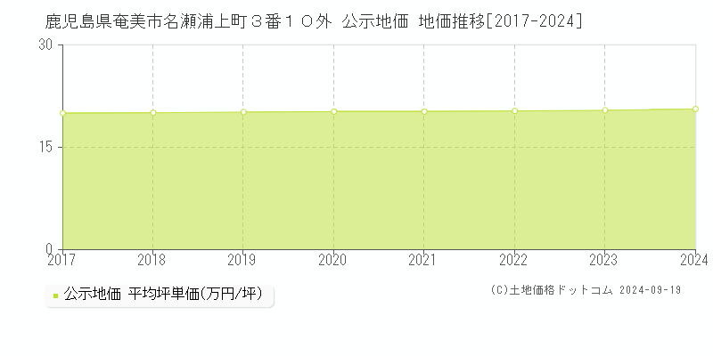 鹿児島県奄美市名瀬浦上町３番１０外 公示地価 地価推移[2017-2024]