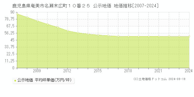 鹿児島県奄美市名瀬末広町１０番２５ 公示地価 地価推移[2007-2024]