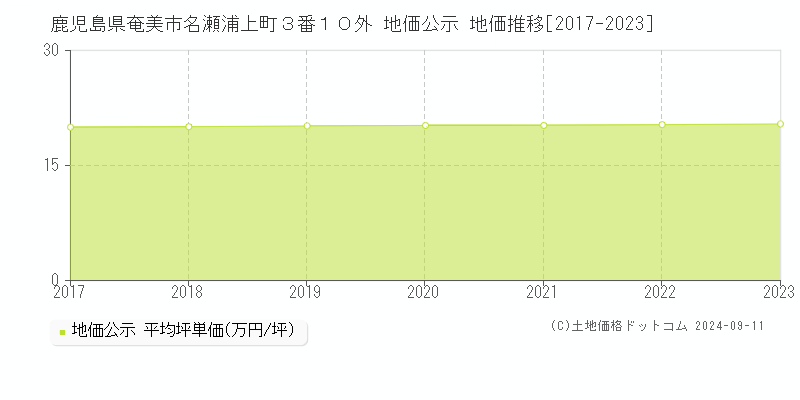 鹿児島県奄美市名瀬浦上町３番１０外 地価公示 地価推移[2017-2023]