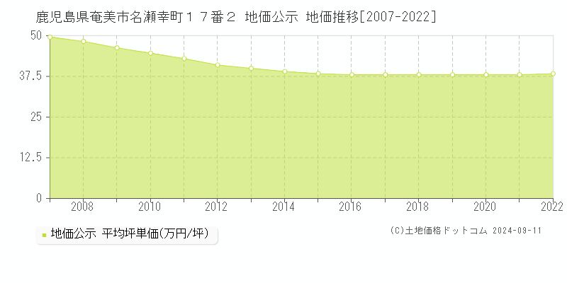 鹿児島県奄美市名瀬幸町１７番２ 地価公示 地価推移[2007-2022]