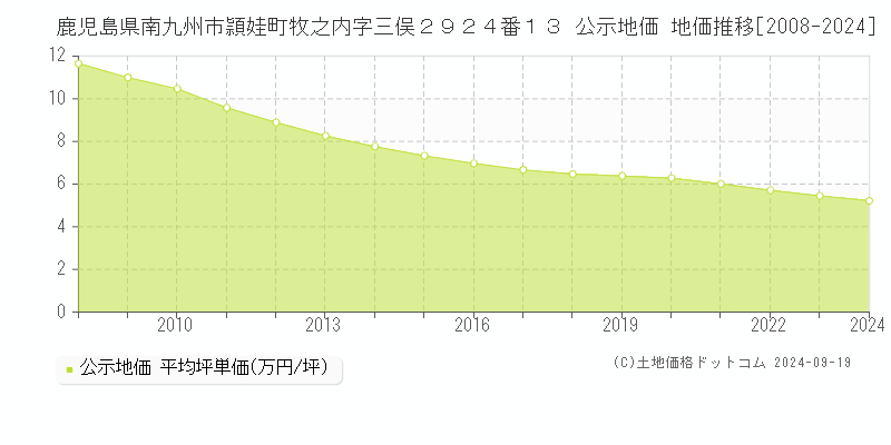 鹿児島県南九州市頴娃町牧之内字三俣２９２４番１３ 公示地価 地価推移[2008-2024]