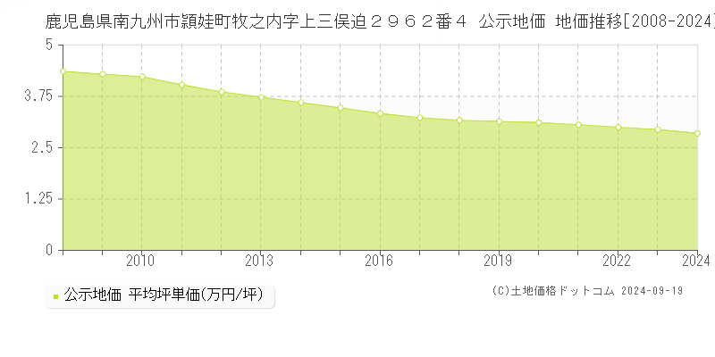 鹿児島県南九州市頴娃町牧之内字上三俣迫２９６２番４ 公示地価 地価推移[2008-2024]