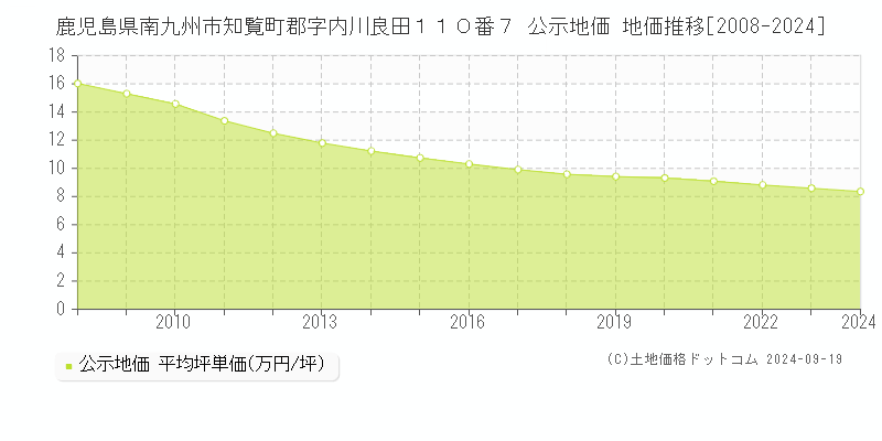 鹿児島県南九州市知覧町郡字内川良田１１０番７ 公示地価 地価推移[2008-2024]