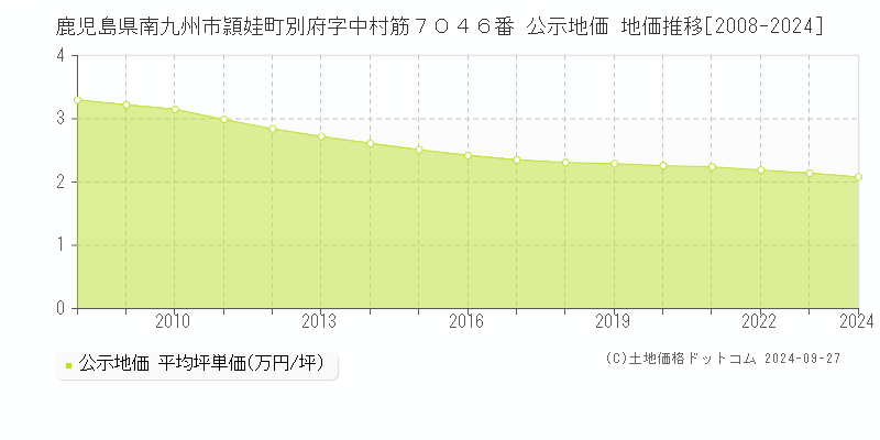 鹿児島県南九州市頴娃町別府字中村筋７０４６番 公示地価 地価推移[2008-2024]