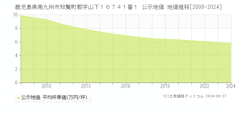 鹿児島県南九州市知覧町郡字山下１６７４１番１ 公示地価 地価推移[2008-2024]