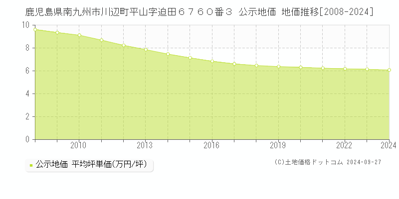 鹿児島県南九州市川辺町平山字迫田６７６０番３ 公示地価 地価推移[2008-2024]