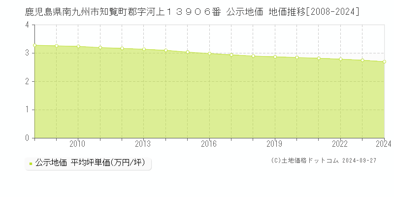 鹿児島県南九州市知覧町郡字河上１３９０６番 公示地価 地価推移[2008-2024]