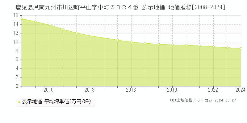 鹿児島県南九州市川辺町平山字中町６８３４番 公示地価 地価推移[2008-2024]