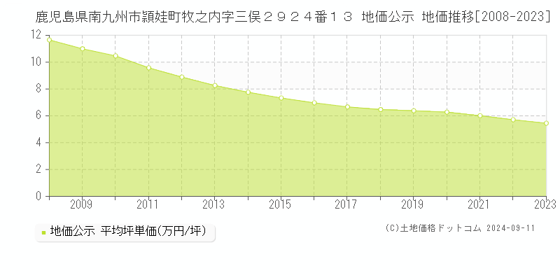 鹿児島県南九州市頴娃町牧之内字三俣２９２４番１３ 公示地価 地価推移[2008-2024]