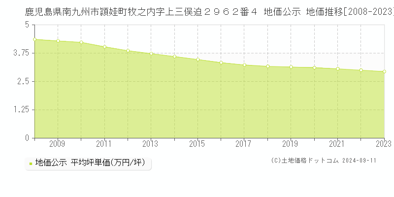 鹿児島県南九州市頴娃町牧之内字上三俣迫２９６２番４ 地価公示 地価推移[2008-2023]