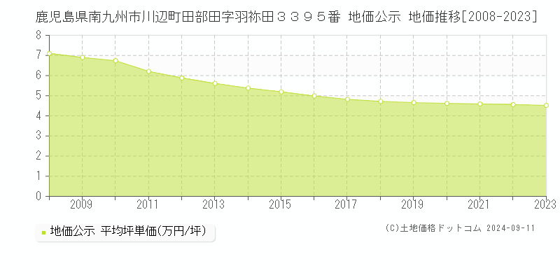 鹿児島県南九州市川辺町田部田字羽祢田３３９５番 地価公示 地価推移[2008-2023]