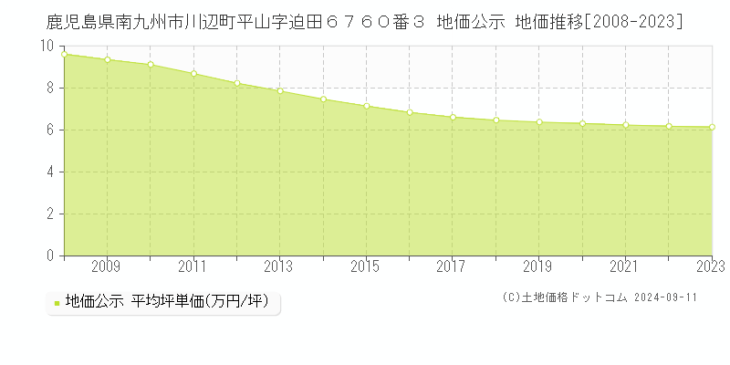 鹿児島県南九州市川辺町平山字迫田６７６０番３ 地価公示 地価推移[2008-2023]