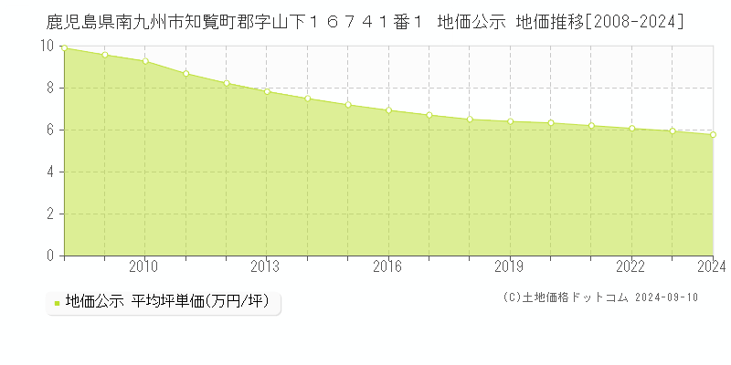 鹿児島県南九州市知覧町郡字山下１６７４１番１ 公示地価 地価推移[2008-2024]