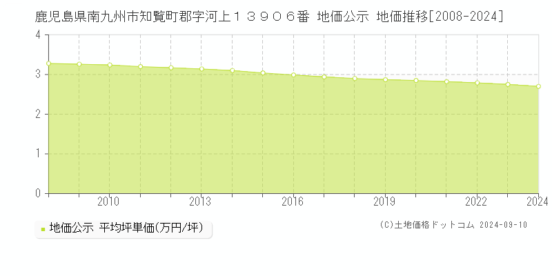 鹿児島県南九州市知覧町郡字河上１３９０６番 公示地価 地価推移[2008-2024]