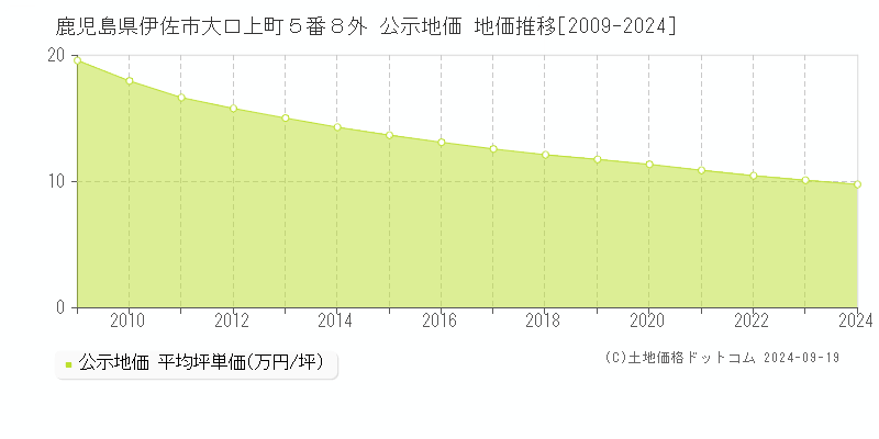 鹿児島県伊佐市大口上町５番８外 公示地価 地価推移[2009-2024]